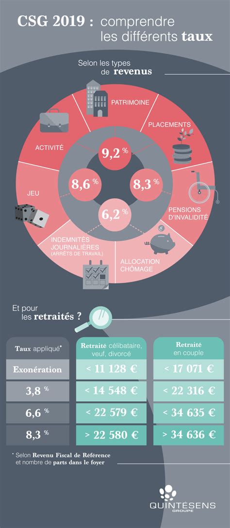 feo.csg|les différents taux de csg.